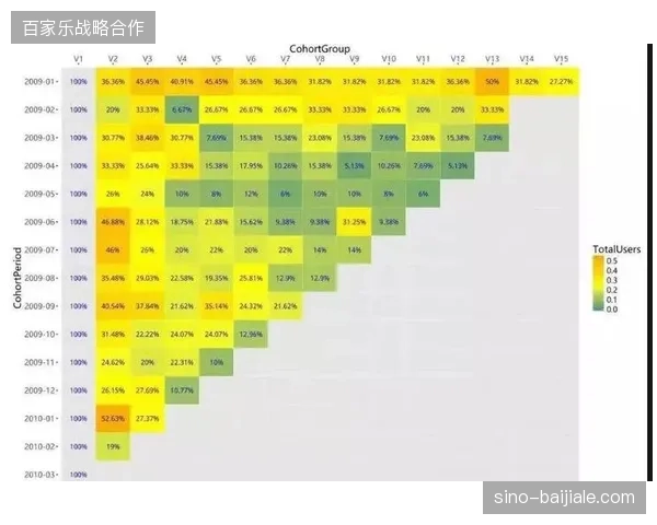 云转播互动接口滞后，导致世界杯期间会员留存率滑坡